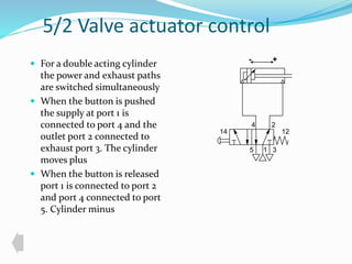 5/2 Valve actuator control 
 For a double acting cylinder 
the power and exhaust paths 
are switched simultaneously 
 When the button is pushed 
the supply at port 1 is 
connected to port 4 and the 
outlet port 2 connected to 
exhaust port 3. The cylinder 
moves plus 
 When the button is released 
port 1 is connected to port 2 
and port 4 connected to port 
5. Cylinder minus 
- + 
4 2 
14 12 
5 1 
3 
 