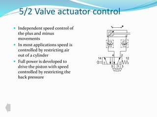 5/2 Valve actuator control 
 Independent speed control of 
the plus and minus 
movements 
 In most applications speed is 
controlled by restricting air 
out of a cylinder 
 Full power is developed to 
drive the piston with speed 
controlled by restricting the 
back pressure 
- + 
4 2 
14 12 
5 1 
3 
 