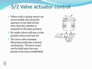 5/2 Valve actuator control 
 Valves with a spring return are 
mono-stable and need the 
operator to be held all the 
time that the cylinder is 
required in the plus position 
 Bi-stable valves will stay in the 
position they were last set 
 The lever valve example 
illustrated indicates a detent 
mechanism. The lever need 
not be held once the new 
position has been established 
- + 
4 2 
14 12 
5 1 
3 
 