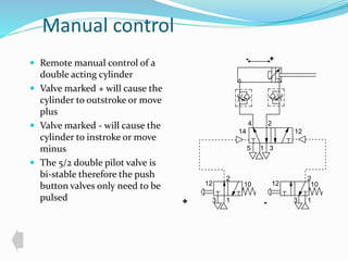 Manual control 
 Remote manual control of a 
double acting cylinder 
 Valve marked + will cause the 
cylinder to outstroke or move 
plus 
 Valve marked - will cause the 
cylinder to instroke or move 
minus 
 The 5/2 double pilot valve is 
bi-stable therefore the push 
button valves only need to be 
pulsed 
- + 
4 2 
14 12 
5 1 
3 
2 
12 10 
1 
3 
2 
12 10 
1 
3 
+ - 
 