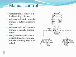 Manual control 
 Remote manual control of a 
double acting cylinder 
 Valve marked + will cause the 
cylinder to outstroke or move 
plus 
 Valve marked - will cause the 
cylinder to instroke or move 
minus 
 The 5/2 double pilot valve is 
bi-stable therefore the push 
button valves only need to be 
pulsed 
- + 
4 2 
14 12 
5 1 
3 
2 
12 10 
1 
3 
2 
12 10 
1 
3 
+ - 
 