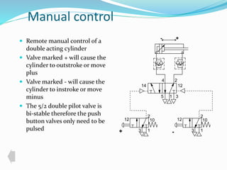 Manual control 
 Remote manual control of a 
double acting cylinder 
 Valve marked + will cause the 
cylinder to outstroke or move 
plus 
 Valve marked - will cause the 
cylinder to instroke or move 
minus 
 The 5/2 double pilot valve is 
bi-stable therefore the push 
button valves only need to be 
pulsed 
- + 
4 2 
14 12 
5 1 
3 
2 
12 10 
1 
3 
2 
12 10 
1 
3 
+ - 
 