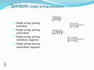 Symbols single acting actuators 
 Single acting, sprung 
instroked 
 Single acting, sprung 
outstroked 
 Single acting, sprung 
instroked, magnetic 
 Single acting, sprung 
outstroked, magnetic 
 