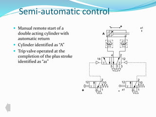 Semi-automatic control 
 Manual remote start of a 
double acting cylinder with 
automatic return 
 Cylinder identified as “A” 
 Trip valve operated at the 
completion of the plus stroke 
identified as “a1” 
- + 
4 2 
A 
14 12 
5 1 
3 
2 
12 10 
1 
3 
2 
12 10 
1 
3 
+ - 
a1 
a1 
 