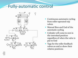 Fully-automatic control 
 Continuous automatic cycling 
from roller operated trip 
valves 
 Manual Run and End of the 
automatic cycling 
 Cylinder will come to rest in 
the instroked position 
regardless of when the valve is 
put to End 
 Tags for the roller feedback 
valves a0 and a1 show their 
relative positions 
4 2 
14 12 
5 1 
3 
2 
12 10 
3 1 
2 
2 
12 10 
1 
3 
1 
3 
12 
10 
Run/End 
- + 
A 
a0 a1 
a0 a1 
 