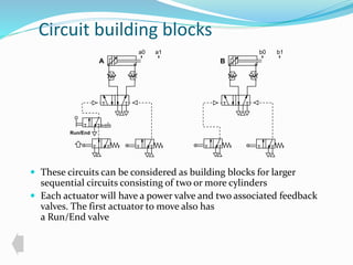 Circuit building blocks 
Run/End 
a0 a1 b0 b1 
A B 
 These circuits can be considered as building blocks for larger 
sequential circuits consisting of two or more cylinders 
 Each actuator will have a power valve and two associated feedback 
valves. The first actuator to move also has 
a Run/End valve 
 