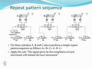 Repeat pattern sequence 
Run/End 
A 
c0 c1 
a0 a1 
B 
b0 b1 
a1 a0 
 For three cylinders A, B and C also to perform a simple repeat 
pattern sequence as follows: A+ B+ C+ A- B- C- 
 Apply the rule “The signal given by the completion of each 
movement will initiate the next movement” 
C 
c0 c1 
b1 b0 
 