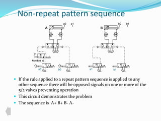 Non-repeat pattern sequence 
End 
a0 a1 b0 b1 
A B 
a0 b0 a1 b1 
 If the rule applied to a repeat pattern sequence is applied to any 
other sequence there will be opposed signals on one or more of the 
5/2 valves preventing operation 
 This circuit demonstrates the problem 
 The sequence is A+ B+ B- A-Run/ 
 