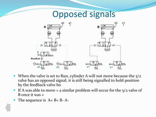 Opposed signals 
End 
a0 a1 b0 b1 
A B 
a0 b0 a1 b1 
 When the valve is set to Run, cylinder A will not move because the 5/2 
valve has an opposed signal, it is still being signalled to hold position 
by the feedback valve b0 
 If A was able to move + a similar problem will occur for the 5/2 valve of 
B once it was + 
 The sequence is A+ B+ B- A-Run/ 
 