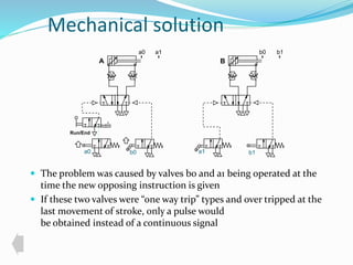 Mechanical solution 
Run/End 
a0 a1 b0 b1 
A B 
a0 b0 
a1 b1 
 The problem was caused by valves b0 and a1 being operated at the 
time the new opposing instruction is given 
 If these two valves were “one way trip” types and over tripped at the 
last movement of stroke, only a pulse would 
be obtained instead of a continuous signal 
 