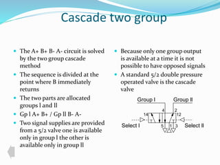 Cascade two group 
 The A+ B+ B- A- circuit is solved 
by the two group cascade 
method 
 The sequence is divided at the 
point where B immediately 
returns 
 The two parts are allocated 
groups l and ll 
 Gp l A+ B+ / Gp ll B- A- 
 Two signal supplies are provided 
from a 5/2 valve one is available 
only in group l the other is 
available only in group ll 
 Because only one group output 
is available at a time it is not 
possible to have opposed signals 
 A standard 5/2 double pressure 
operated valve is the cascade 
valve 
Group l Group ll 
4 2 
14 12 
Select l 5 1 
3 
Select ll 
 