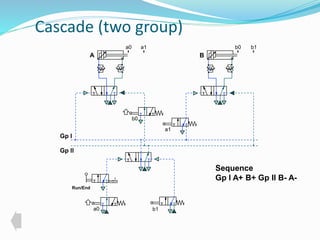 Cascade (two group) 
a0 a1 b0 b1 
A B 
a1 
b0 
Run/End 
a0 b1 
Sequence 
Gp l A+ B+ Gp ll B- A-Gp 
l 
Gp ll 
 