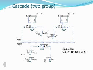 Cascade (two group) 
a0 a1 b0 b1 
A B 
a1 
b0 
Run/End 
a0 b1 
Sequence 
Gp l A+ B+ Gp ll B- A-Gp 
l 
Gp ll 
 