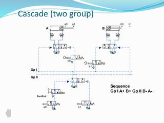 Cascade (two group) 
a0 a1 b0 b1 
A B 
b0 
Run/End 
a1 
a0 b1 
Sequence 
Gp l A+ B+ Gp ll B- A-Gp 
l 
Gp ll 
 