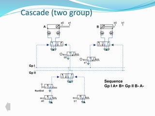Cascade (two group) 
a0 a1 b0 b1 
A B 
Run/End 
a1 
a0 
Sequence 
Gp l A+ B+ Gp ll B- A-Gp 
l 
Gp ll 
b0 
b1 
 