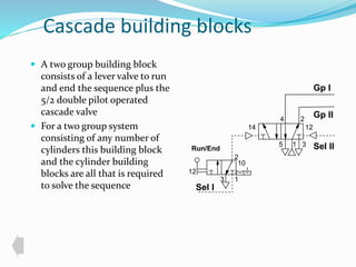 Cascade building blocks 
 A two group building block 
consists of a lever valve to run 
and end the sequence plus the 
5/2 double pilot operated 
cascade valve 
 For a two group system 
consisting of any number of 
cylinders this building block 
and the cylinder building 
blocks are all that is required 
to solve the sequence 
4 2 
14 12 
5 1 
3 
Run/End Sel ll 
2 
1 
3 
12 
10 
Gp l 
Gp ll 
Sel l 
 