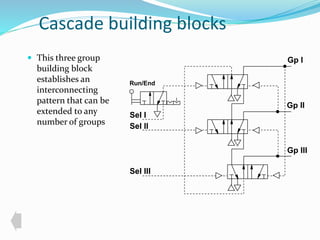 Cascade building blocks 
 This three group 
building block 
establishes an 
interconnecting 
pattern that can be 
extended to any 
number of groups 
Gp l 
Gp ll 
Run/End 
Sel l 
Sel ll 
Gp lll 
Sel lll 
 