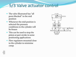 5/3 Valve actuator control 
 The valve illustrated has “all 
ports blocked” in the mid 
position 
 Whenever the mid position is 
selected the pressure 
conditions in the cylinder will 
be frozen 
 This can be used to stop the 
piston at part stroke in some 
positioning applications 
 Flow regulators mounted close 
to the cylinder to minimise 
creep 
4 2 
14 12 
5 1 3 
 