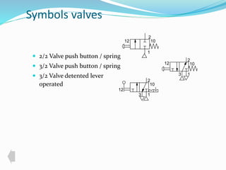 Symbols valves 
 2/2 Valve push button / spring 
 3/2 Valve push button / spring 
 3/2 Valve detented lever 
operated 
2 
12 10 
3 1 
2 
12 10 
1 
2 
1 
3 
12 
10 
 