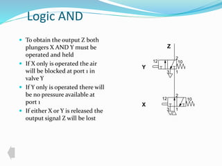 Logic AND 
 To obtain the output Z both 
plungers X AND Y must be 
operated and held 
 If X only is operated the air 
will be blocked at port 1 in 
valve Y 
 If Y only is operated there will 
be no pressure available at 
port 1 
 If either X or Y is released the 
output signal Z will be lost 
2 
12 10 
1 
3 
2 
1 
3 
Y 
X 
Z 
12 10 
 