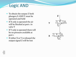 Logic AND 
 To obtain the output Z both 
plungers X AND Y must be 
operated and held 
 If X only is operated the air 
will be blocked at port 1 in 
valve Y 
 If Y only is operated there will 
be no pressure available at 
port 1 
 If either X or Y is released the 
output signal Z will be lost 
2 
1 
3 
2 
12 10 
1 
3 
Y 
X 
Z 
12 10 
 