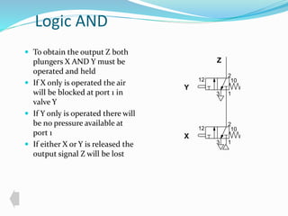 Logic AND 
 To obtain the output Z both 
plungers X AND Y must be 
operated and held 
 If X only is operated the air 
will be blocked at port 1 in 
valve Y 
 If Y only is operated there will 
be no pressure available at 
port 1 
 If either X or Y is released the 
output signal Z will be lost 
2 
12 10 
1 
3 
2 
12 10 
1 
3 
Y 
X 
Z 
 