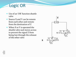 Logic OR 
 Use of an ‘OR’ function shuttle 
valve 
 Source X and Y can be remote 
from each other and remote 
from the destination of Z 
 When X or Y is operated the 
shuttle valve seal moves across 
to prevent the signal Z from 
being lost through the exhaust 
of the other valve 
X 
Z 
Y 
2 
12 10 
1 
3 
2 
12 10 
1 
3 
 