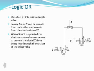 Logic OR 
 Use of an ‘OR’ function shuttle 
valve 
 Source X and Y can be remote 
from each other and remote 
from the destination of Z 
 When X or Y is operated the 
shuttle valve seal moves across 
to prevent the signal Z from 
being lost through the exhaust 
of the other valve 
X 
Z 
Y 
2 
12 10 
1 
3 
2 
12 10 
1 
3 
 