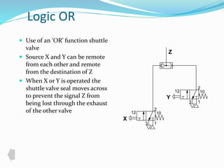 Logic OR 
 Use of an ‘OR’ function shuttle 
valve 
 Source X and Y can be remote 
from each other and remote 
from the destination of Z 
 When X or Y is operated the 
shuttle valve seal moves across 
to prevent the signal Z from 
being lost through the exhaust 
of the other valve 
X 
Z 
Y 
2 
12 10 
1 
3 
2 
12 10 
1 
3 
 