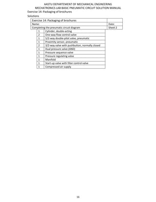 AASTU DEPARTEMENT OF MECHANICAL ENGINEERING
MECHATRONICS LAB BASIC PNEUMATIC CIRCUIT SOLUTION MANUAL
16
Exercise 14: Packaging of brochures
Solutions
Exercise 14: Packaging of brochures
Name: Date:
Completing the pneumatic circuit diagram Sheet 2
1 Cylinder, double-acting
2 One-way flow control valve
1 5/2-way double-pilot valve, pneumatic
1 Proximity sensor, pneumatic
2 3/2-way valve with pushbutton, normally closed
1 Dual pressure valve (AND)
1 Pressure sequence valve
1 Pressure regulating valve
1 Manifold
1 Start-up valve with filter control valve
1 Compressed air supply
 