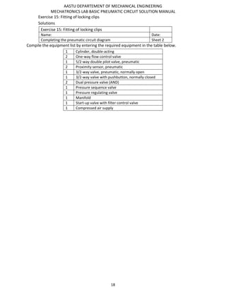 AASTU DEPARTEMENT OF MECHANICAL ENGINEERING
MECHATRONICS LAB BASIC PNEUMATIC CIRCUIT SOLUTION MANUAL
18
Exercise 15: Fitting of locking clips
Solutions
Exercise 15: Fitting of locking clips
Name: Date:
Completing the pneumatic circuit diagram Sheet 2
Compile the equipment list by entering the required equipment in the table below.
1 Cylinder, double-acting
2 One-way flow control valve
1 5/2-way double pilot valve, pneumatic
2 Proximity sensor, pneumatic
1 3/2-way valve, pneumatic, normally open
1 3/2-way valve with pushbutton, normally closed
2 Dual pressure valve (AND)
1 Pressure sequence valve
1 Pressure regulating valve
1 Manifold
1 Start-up valve with filter control valve
1 Compressed air supply
 