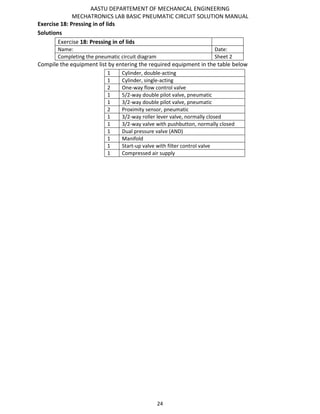AASTU DEPARTEMENT OF MECHANICAL ENGINEERING
MECHATRONICS LAB BASIC PNEUMATIC CIRCUIT SOLUTION MANUAL
24
Exercise 18: Pressing in of lids
Solutions
Exercise 18: Pressing in of lids
Name: Date:
Completing the pneumatic circuit diagram Sheet 2
Compile the equipment list by entering the required equipment in the table below
1 Cylinder, double-acting
1 Cylinder, single-acting
2 One-way flow control valve
1 5/2-way double pilot valve, pneumatic
1 3/2-way double pilot valve, pneumatic
2 Proximity sensor, pneumatic
1 3/2-way roller lever valve, normally closed
1 3/2-way valve with pushbutton, normally closed
1 Dual pressure valve (AND)
1 Manifold
1 Start-up valve with filter control valve
1 Compressed air supply
 