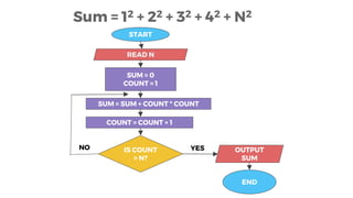 Sum = 12 + 22 + 32 + 42 + N2
START
READ N
SUM = 0
COUNT = 1
SUM = SUM + COUNT * COUNT
COUNT = COUNT + 1
IS COUNT
> N?
OUTPUT
SUM
END
NO YES
 