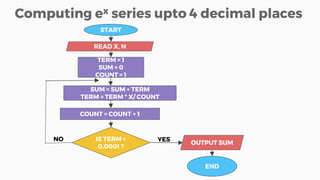Computing ex series upto 4 decimal places
START
READ X, N
TERM = 1
SUM = 0
COUNT = 1
SUM = SUM + TERM
TERM = TERM * X/ COUNT
COUNT = COUNT + 1
IS TERM <
0.0001 ?
OUTPUT SUM
END
NO YES
 