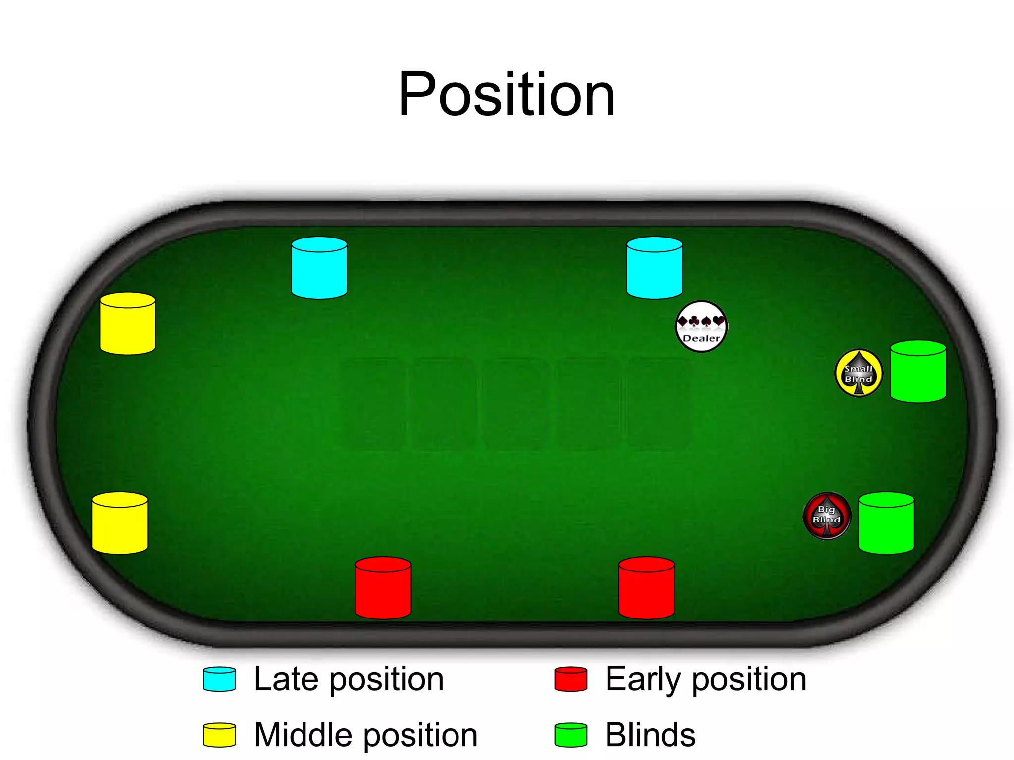 Position Late position Middle position Early position Blinds 