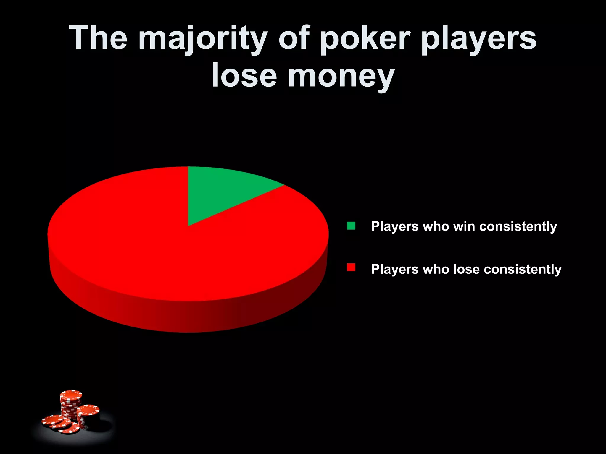 The majority of poker players lose money Players who win consistently Players who lose consistently 