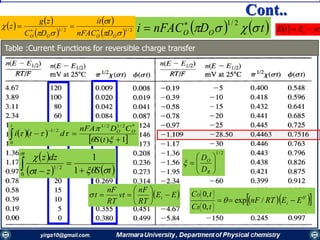 Cont..
34
   tDnFACi OO  2/1
   
 
 
  2/12/1




OOOO DnFAC
tit
DC
zg
z 

Table :Current Functions for reversible charge transfer
  
 1)(
*2/12/1
2/1
0



 


tS
CDnFA
dti OO
t
 
   tSzt
dzz
t





 1
1
0
2/1
 EE
RT
nF
vt
RT
nF
t i 






2/1







R
O
D
D

   '0
/exp
,0
,0
EERTnF
tC
tC
i
R
Ο












  vtEtE i 
 