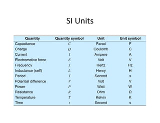 SI Units
Quantity Quantity symbol Unit Unit symbol
Capacitance C Farad F
Charge Q Coulomb C
Current I Ampere A
Electromotive force E Volt V
Frequency f Hertz Hz
Inductance (self) L Henry H
Period T Second s
Potential difference V Volt V
Power P Watt W
Resistance R Ohm Ω
Temperature T Kelvin K
Time t Second s
 