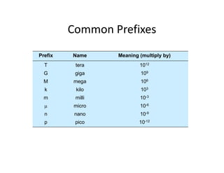 Common Prefixes
Prefix Name Meaning (multiply by)
T tera 1012
G giga 109
M mega 106
k kilo 103
m milli 10-3
 micro 10-6
n nano 10-9
p pico 10-12
 