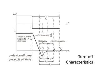 Turn-off
Characteristics
Anode current
begins to
decrease
tC
tq
t
t
Commutation
di
dt
Recovery Recombination
t1
t2 t3 t4 t5
trr tgr
tq
tc
VAK
IA
tq=device off time
tc=circuit off time
 
