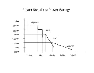 Power Switches: Power Ratings
10Hz 1kHz 1MHz
100kHz 10MHz
1kW
100kW
10kW
10MW
1MW
10MW
1GW
100W
MOSFET
IGBT
GTO
Thyristor
 