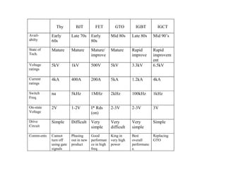 Thy BJT FET GTO IGBT IGCT
Avail-
abilty
Early
60s
Late 70s Early
80s
Mid 80s Late 80s Mid 90’s
State of
Tech.
Mature Mature Mature/
improve
Mature Rapid
improve
Rapid
improvem
ent
Voltage
ratings
5kV 1kV 500V 5kV 3.3kV 6.5kV
Current
ratings
4kA 400A 200A 5kA 1.2kA 4kA
Switch
Freq.
na 5kHz 1MHz 2kHz 100kHz 1kHz
On-state
Voltage
2V 1-2V I* Rds
(on)
2-3V 2-3V 3V
Drive
Circuit
Simple Difficult Very
simple
Very
difficult
Very
simple
Simple
Comm-ents Cannot
turn off
using gate
signals
Phasing
out in new
product
Good
performan
ce in high
freq.
King in
very high
power
Best
overall
performanc
e.
Replacing
GTO
 