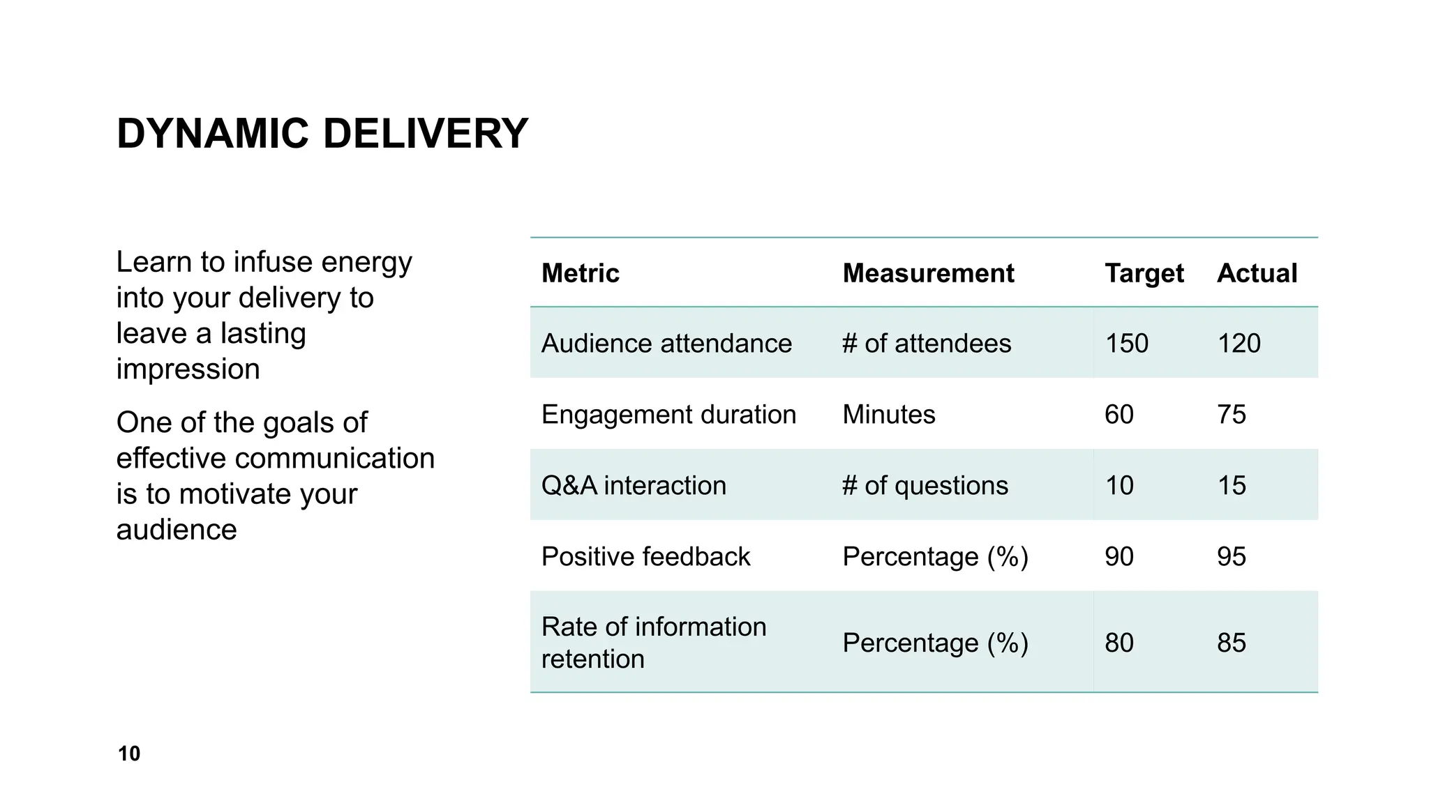 DYNAMIC DELIVERY
Learn to infuse energy
into your delivery to
leave a lasting
impression
One of the goals of
effective communication
is to motivate your
audience
Metric Measurement Target Actual
Audience attendance # of attendees 150 120
Engagement duration Minutes 60 75
Q&A interaction # of questions 10 15
Positive feedback Percentage (%) 90 95
Rate of information
retention
Percentage (%) 80 85
10
 