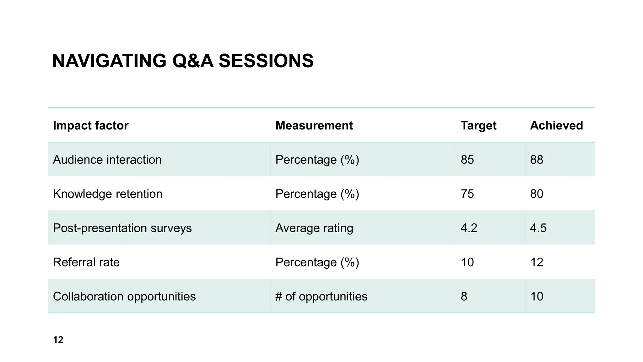 NAVIGATING Q&A SESSIONS
Impact factor Measurement Target Achieved
Audience interaction Percentage (%) 85 88
Knowledge retention Percentage (%) 75 80
Post-presentation surveys Average rating 4.2 4.5
Referral rate Percentage (%) 10 12
Collaboration opportunities # of opportunities 8 10
12
 