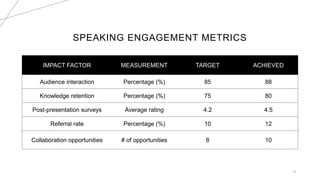 SPEAKING ENGAGEMENT METRICS
IMPACT FACTOR MEASUREMENT TARGET ACHIEVED
Audience interaction Percentage (%) 85 88
Knowledge retention Percentage (%) 75 80
Post-presentation surveys Average rating 4.2 4.5
Referral rate Percentage (%) 10 12
Collaboration opportunities # of opportunities 8 10
12
 