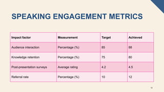 SPEAKING ENGAGEMENT METRICS​
Impact factor​ Measurement​ Target​ Achieved​
Audience interaction​ Percentage (%)​ 85​ 88​
Knowledge retention​ Percentage (%)​ 75​ 80​
Post-presentation surveys​ Average rating​ 4.2​ 4.5​
Referral rate​ Percentage (%)​ 10​ 12​
12
 