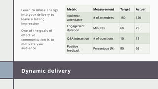 Dynamic delivery
Learn to infuse energy
into your delivery to
leave a lasting
impression
One of the goals of
effective
communication is to
motivate your
audience
Metric Measurement Target Actual
Audience
attendance
# of attendees 150 120
Engagement
duration
Minutes 60 75
Q&A interaction # of questions 10 15
Positive
feedback
Percentage (%) 90 95
 
