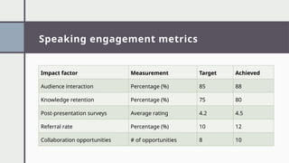 Speaking engagement metrics
Impact factor Measurement Target Achieved
Audience interaction Percentage (%) 85 88
Knowledge retention Percentage (%) 75 80
Post-presentation surveys Average rating 4.2 4.5
Referral rate Percentage (%) 10 12
Collaboration opportunities # of opportunities 8 10
 