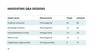NAVIGATING Q&A SESSIONS
Impact factor Measurement Target Achieved
Audience interaction Percentage (%) 85 88
Knowledge retention Percentage (%) 75 80
Post-presentation surveys Average rating 4.2 4.5
Referral rate Percentage (%) 10 12
Collaboration opportunities # of opportunities 8 10
12
 