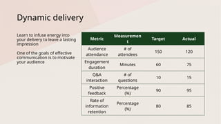 Dynamic delivery
Learn to infuse energy into
your delivery to leave a lasting
impression
One of the goals of effective
communication is to motivate
your audience
Metric
Measuremen
t
Target Actual
Audience
attendance
# of
attendees
150 120
Engagement
duration
Minutes 60 75
Q&A
interaction
# of
questions
10 15
Positive
feedback
Percentage
(%)
90 95
Rate of
information
retention
Percentage
(%)
80 85
 